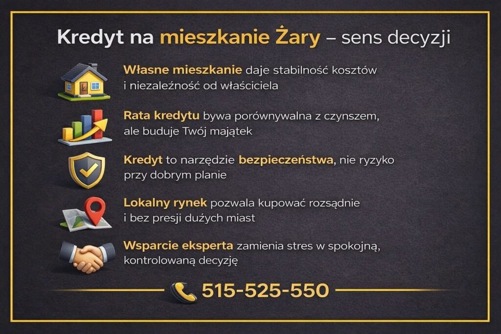 Finansowanie zakupu mieszkania w Żarach - grafika pokazująca sens decyzji o własnym M. Stabilność kosztów, niezależność od właściciela, porównywalność raty z czynszem oraz bezpieczeństwo dobrze zaplanowanego kredytu na lokalnym rynku nieruchomości.