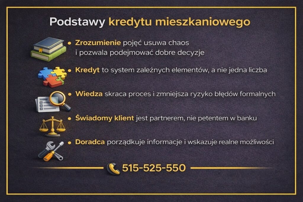 Podstawy finansowania mieszkania w Żarach - infografika edukacyjna pokazująca, że kredyt to system powiązanych elementów. Zrozumienie pojęć, ograniczenie błędów formalnych oraz rola doradcy sprawiają, że klient staje się partnerem banku, a nie petentem.