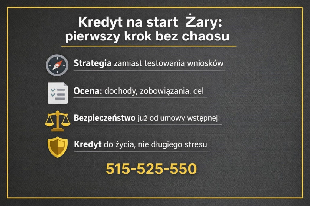 Kredyt na start Żary - pierwszy krok bez chaosu. Infografika przedstawia strategię zamiast testowania wniosków, ocenę dochodów i zobowiązań, bezpieczeństwo od umowy przedwstępnej oraz podejście, w którym kredyt hipoteczny służy życiu, a nie generuje długotrwały stres.