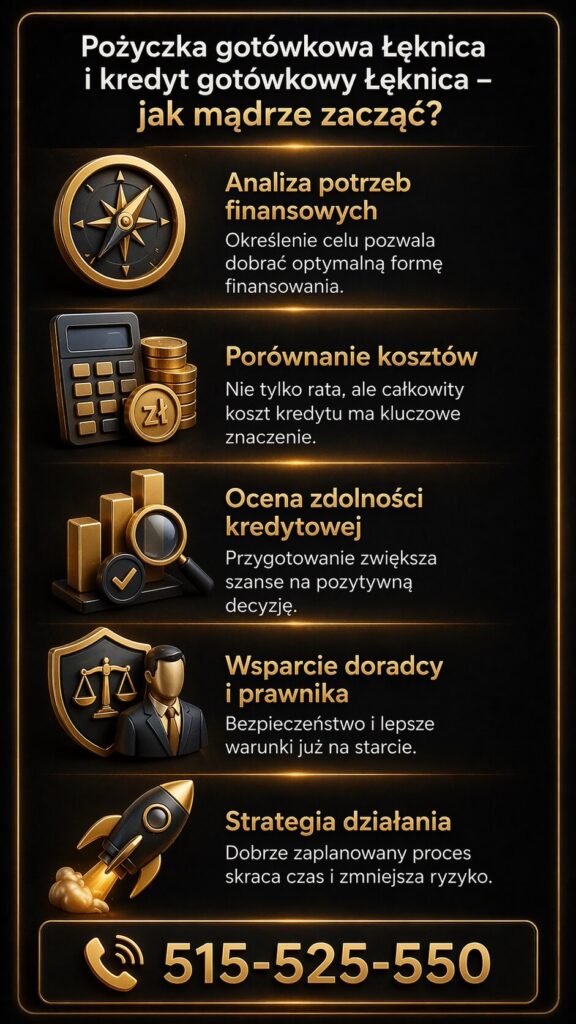 Pożyczka gotówkowa Łęknica – infografika przedstawiająca analizę potrzeb finansowych, porównanie kosztów kredytu, ocenę zdolności kredytowej oraz wsparcie doradcy i prawnika. Grafika pokazuje strategię bezpiecznego finansowania i profesjonalne doradztwo kredytowe w Łęknicy.