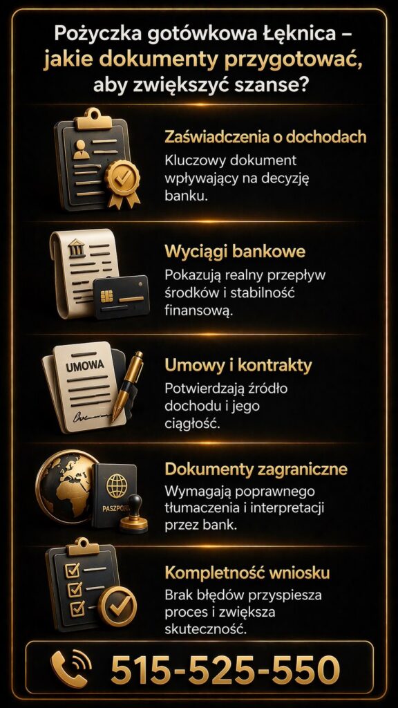 Pożyczka gotówkowa Łęknica – infografika prezentująca dokumenty potrzebne do uzyskania finansowania. Grafika pokazuje zaświadczenia o dochodach, wyciągi bankowe, umowy, dokumenty zagraniczne oraz znaczenie kompletnego wniosku przy staraniu się o kredyt gotówkowy.