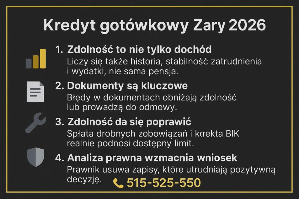 Infografika „pożyczka gotówkowa Żary” prezentująca cztery najważniejsze elementy oceny zdolności kredytowej: historię finansową, jakość dokumentów, możliwości poprawy parametrów oraz znaczenie analizy prawnej, która wzmacnia wniosek i podnosi szanse na decyzję pozytywną.