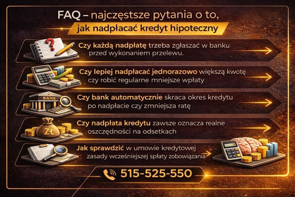 Grafika FAQ przedstawiająca jak nadpłacać kredyt hipoteczny i odpowiadająca na najczęstsze pytania kredytobiorców. Infografika wyjaśnia czy każdą nadpłatę trzeba zgłaszać w banku, czy lepsze są jednorazowe czy regularne wpłaty oraz czy bank automatycznie skraca okres kredytu lub zmniejsza ratę.