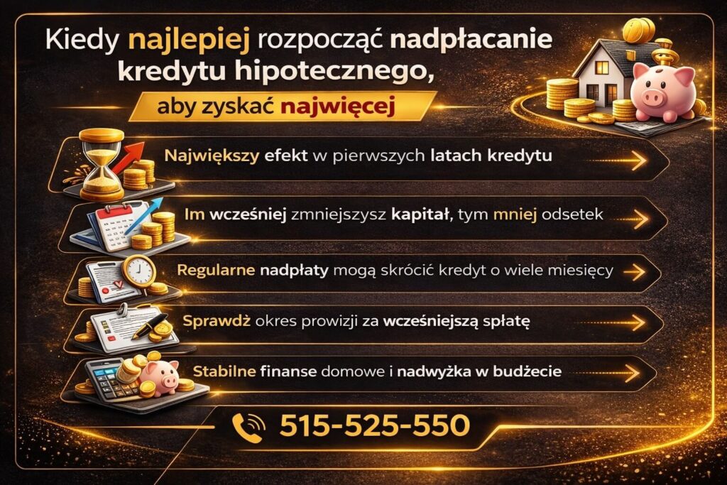 Infografika pokazująca jak nadpłacać kredyt hipoteczny oraz kiedy najlepiej rozpocząć nadpłaty, aby osiągnąć największe oszczędności. Grafika tłumaczy, że największy efekt pojawia się w pierwszych latach kredytu i że regularne nadpłaty mogą skrócić okres spłaty nawet o wiele miesięcy.