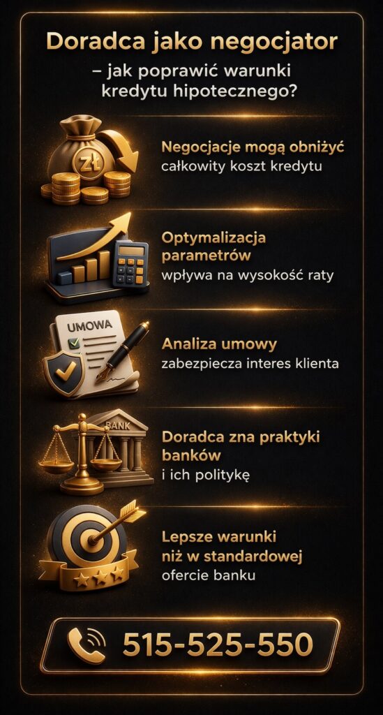 Kalkulator hipoteczny symulacja a negocjacje kredytu – grafika prezentuje rolę doradcy kredytowego jako negocjatora, który optymalizuje parametry kredytu hipotecznego, analizuje umowę i pomaga uzyskać lepsze warunki niż standardowa oferta banku.