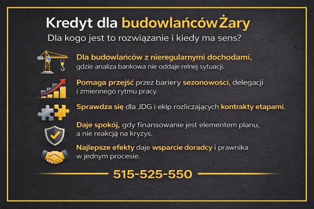Kredyt firmowy dla firm budowlanych Żary - przeznaczenie finansowania. Grafika pokazuje zakup materiałów i sprzętu bez zamrażania gotówki, stabilizację płynności przy kilku robotach jednocześnie, rabaty hurtowe oraz oddzielenie kosztów startowych kontraktów od bieżących wpływów.