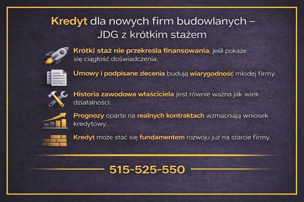 Kredyt dla budowlańców Żary - finansowanie dla nowych firm budowlanych i JDG z krótkim stażem. Grafika wyjaśnia, że krótka historia działalności nie wyklucza kredytu, jeśli wykazane są umowy, ciągłość doświadczenia właściciela oraz realne prognozy oparte na kontraktach.