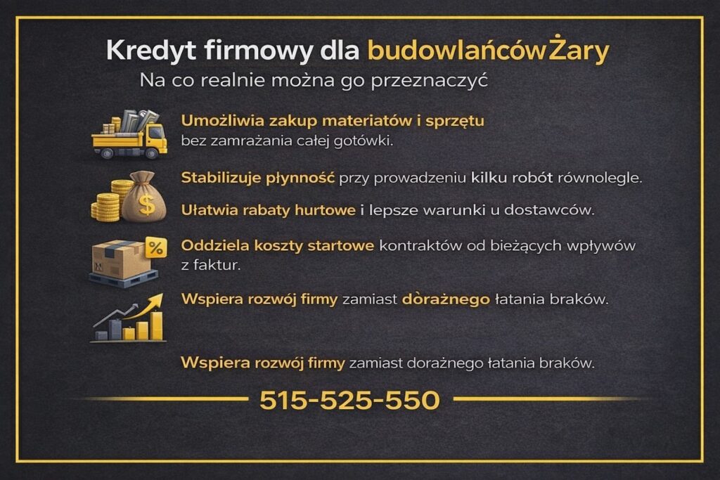 Kredyt firmowy dla firm budowlanych Żary - przeznaczenie finansowania. Grafika pokazuje zakup materiałów i sprzętu bez zamrażania gotówki, stabilizację płynności przy kilku robotach jednocześnie, rabaty hurtowe oraz oddzielenie kosztów startowych kontraktów od bieżących wpływów.