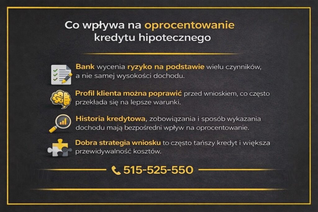 Oprocentowanie kredytu hipotecznego przedstawione w formie infografiki pokazującej, jak bank ocenia ryzyko kredytowe. Grafika wyjaśnia wpływ profilu klienta, historii kredytowej, zobowiązań i strategii wniosku na warunki kredytu hipotecznego oraz końcowy koszt finansowania.