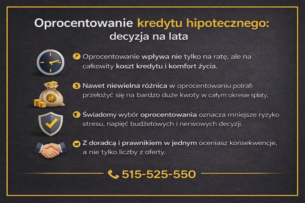 Oprocentowanie kredytu hipotecznego zaprezentowane jako długoterminowa decyzja finansowa. Infografika pokazuje wpływ oprocentowania na wysokość raty, całkowity koszt kredytu, bezpieczeństwo budżetu domowego oraz znaczenie wsparcia doradcy kredytowego i prawnika przy wyborze oferty.