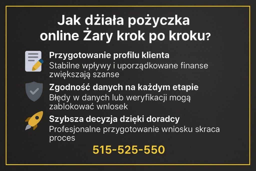 Grafika opisuje proces pożyczki online Żary: przygotowanie profilu klienta, weryfikację zgodności danych oraz wpływ doradcy na szybszą decyzję. Pokazuje, jak stabilne finanse i poprawne informacje zwiększają szanse na uzyskanie pożyczki oraz skracają czas oczekiwania na decyzję.