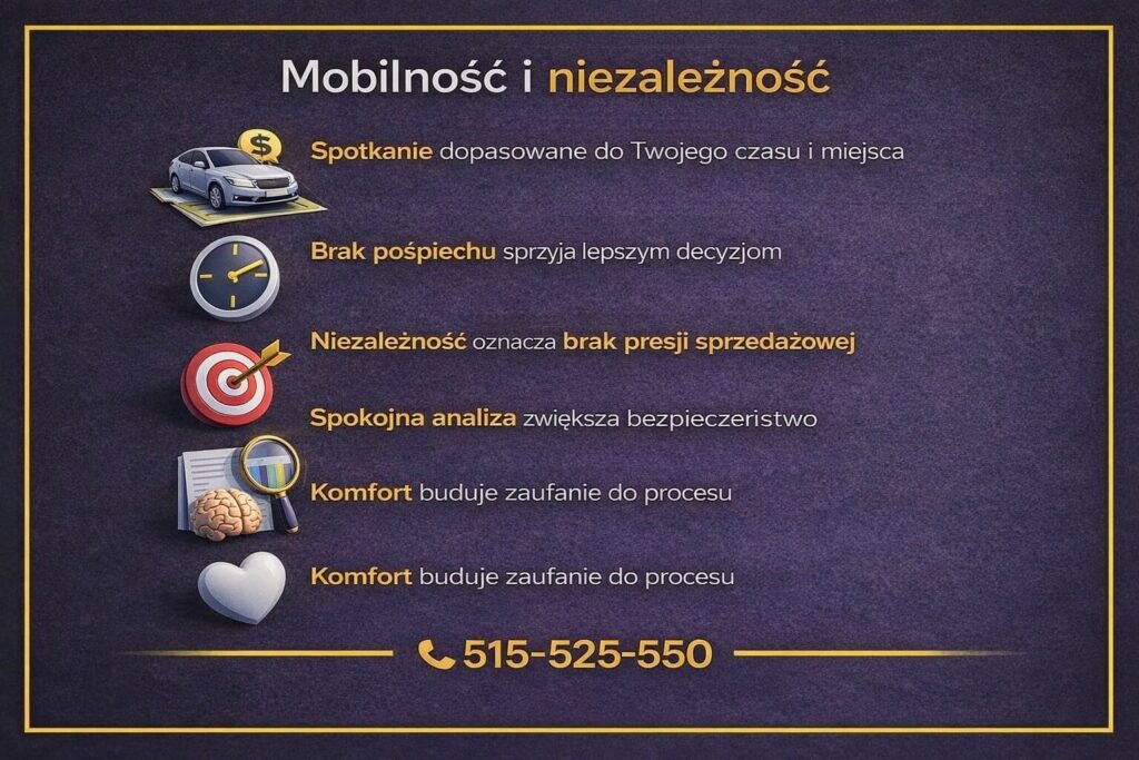 Niezależna symulacja kredytu hipotecznego dla klientów z Żar pokazana na grafice dotyczącej mobilności doradcy. Spotkania bez pośpiechu, brak presji sprzedażowej i spokojna analiza zwiększają bezpieczeństwo decyzji kredytowej oraz budują zaufanie do procesu.