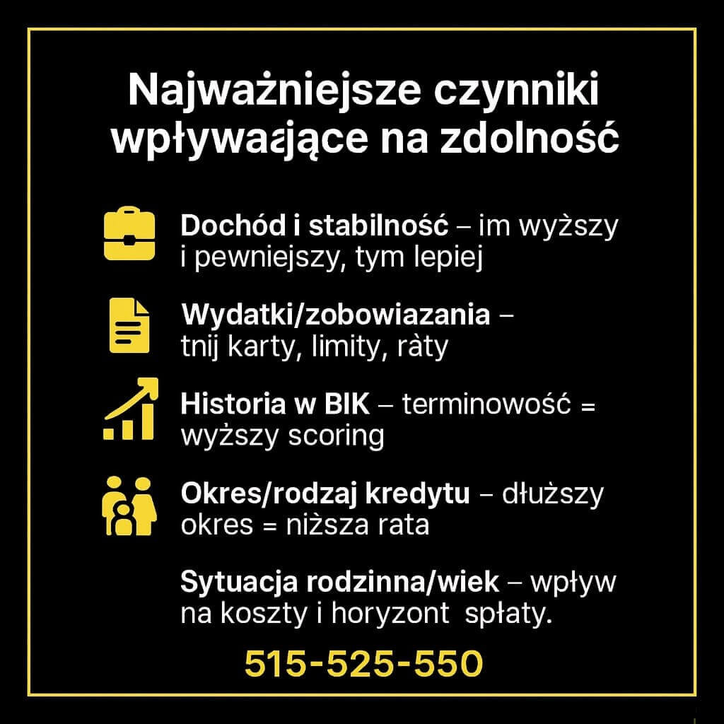 Infografika: kluczowe elementy oceny zdolności kredytowej w Żarach – wysokość i stabilność dochodu, poziom wydatków i zobowiązań, terminowość w BIK, okres i rodzaj kredytu, sytuacja rodzinna oraz wiek wpływające na koszty i horyzont spłaty.
