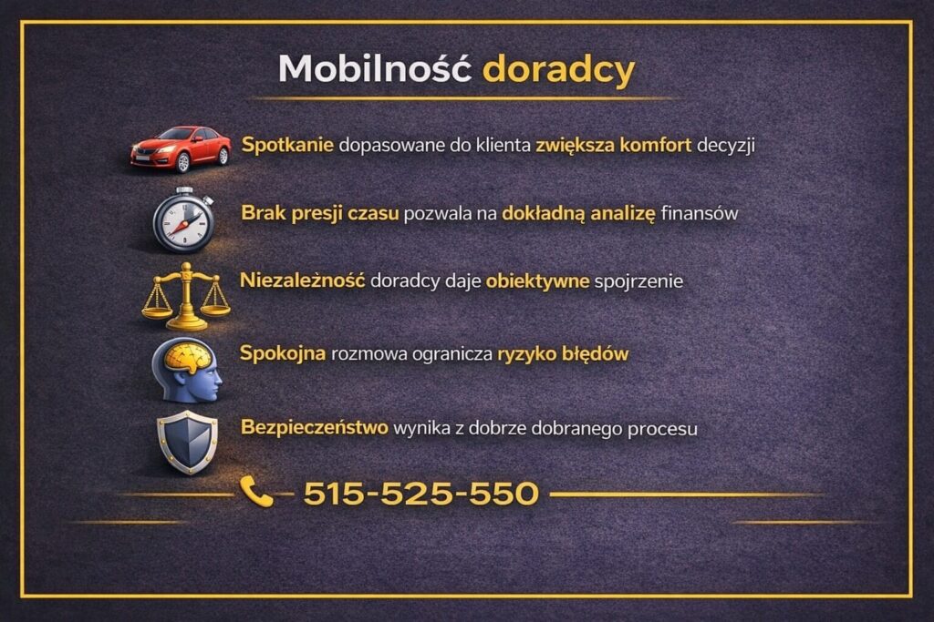 Grafika prezentująca mobilnego doradcę kredytowego w Żarach. Pokazuje korzyści spotkań dopasowanych do klienta, brak presji czasu, obiektywne spojrzenie oraz bezpieczeństwo wynikające z dobrze zaplanowanego procesu analizy zdolności finansowej.