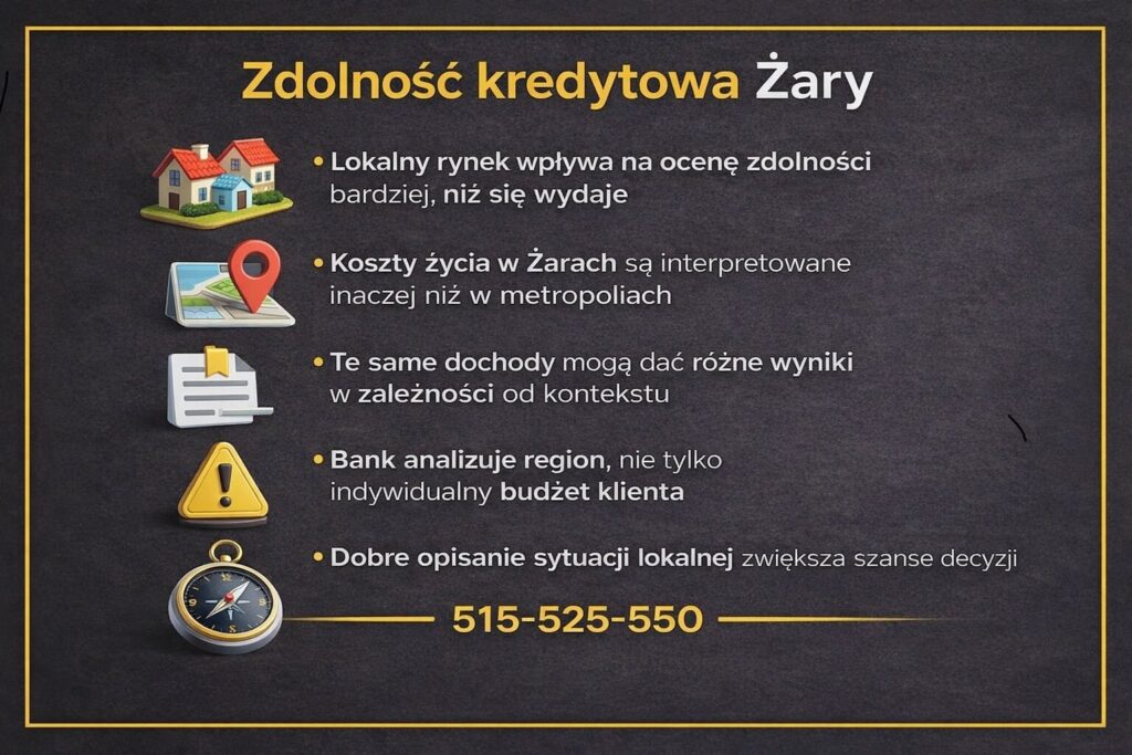Zdolność kredytowa Żary przedstawiona w kontekście lokalnego rynku, kosztów życia i regionalnych uwarunkowań finansowych. Grafika pokazuje, jak banki analizują dochody, wydatki i sytuację lokalną mieszkańców Żar przy ocenie zdolności kredytowej klienta.