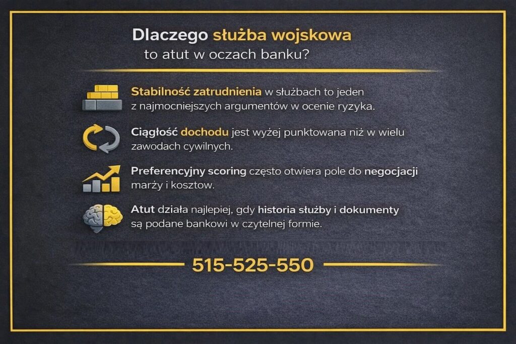 Grafika informacyjna wyjaśniająca, dlaczego służba wojskowa jest atutem w ocenie banku przy kredycie mieszkaniowym dla żołnierzy w Żarach. Pokazuje znaczenie stabilności zatrudnienia, ciągłości dochodu, preferencyjnego scoringu oraz czytelnej dokumentacji wpływającej na lepsze warunki finansowania.