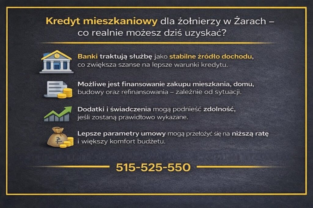 Grafika prezentująca realne możliwości kredytowe żołnierzy w Żarach, uwzględniające stabilność dochodu, finansowanie zakupu nieruchomości, budowy lub refinansowania. Pokazuje wpływ dodatków służbowych na zdolność kredytową oraz korzyści w postaci niższej raty i większego komfortu budżetu.