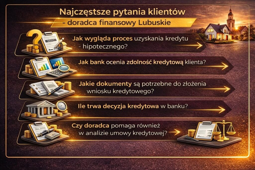 Infografika przedstawiająca najczęstsze pytania klientów dotyczące kredytu hipotecznego, które wyjaśnia doradca finansowy Lubuskie. Grafika pokazuje proces uzyskania kredytu, ocenę zdolności kredytowej przez bank, wymagane dokumenty oraz czas oczekiwania na decyzję kredytową.