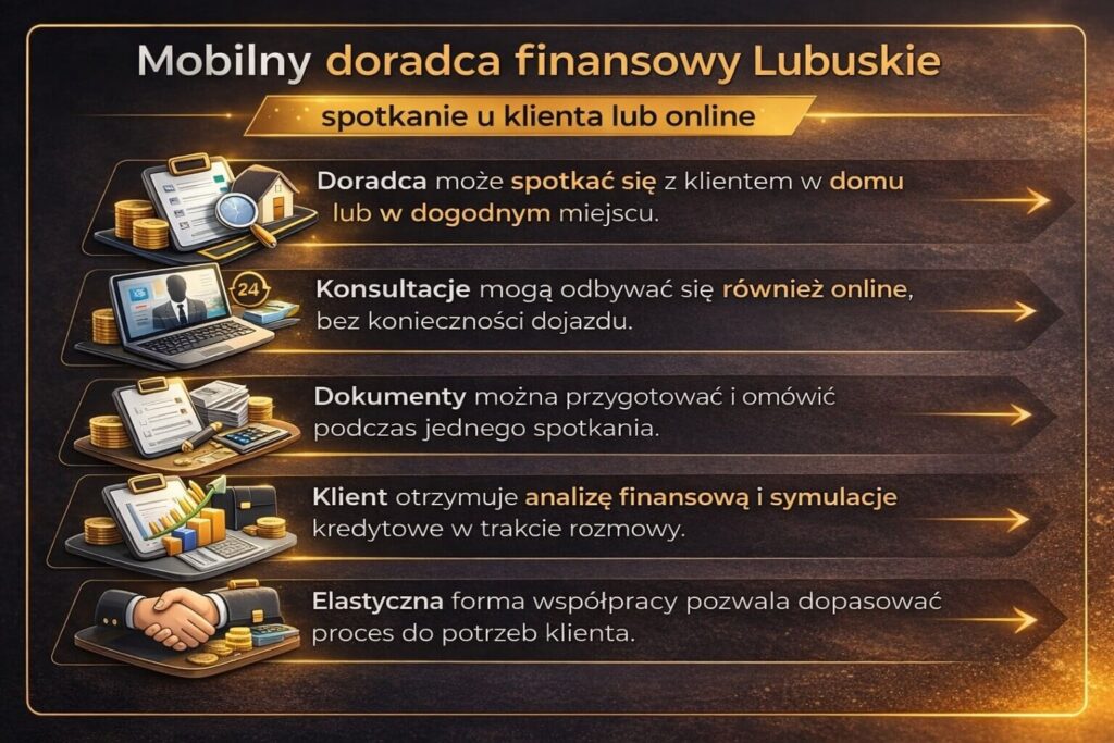 Infografika przedstawiająca mobilne doradztwo finansowe w regionie Lubuskim. Grafika pokazuje możliwość spotkania z ekspertem finansowym u klienta lub online, analizę sytuacji finansowej, przygotowanie dokumentów kredytowych oraz dopasowanie oferty bankowej do potrzeb klienta.
