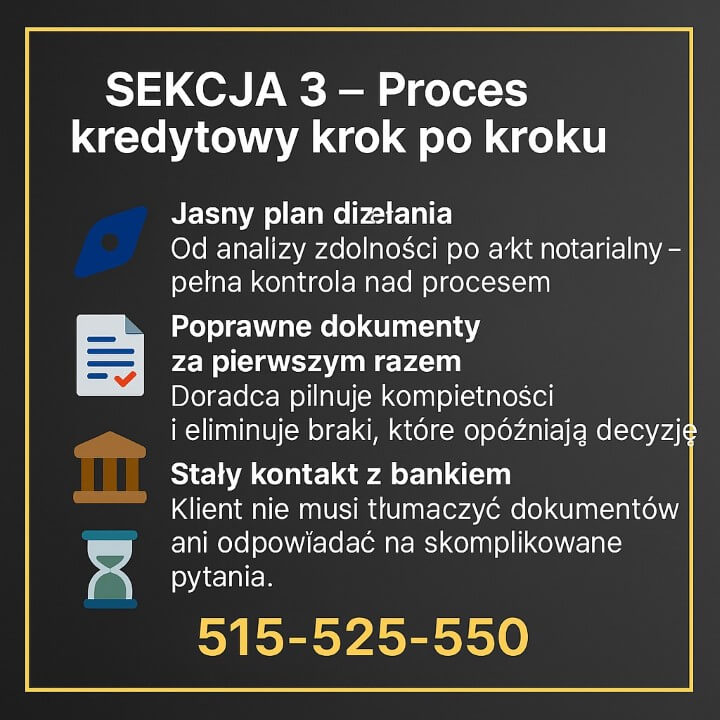 Infografika opisująca, jak ekspert prowadzi klienta przez cały proces kredytowy: plan działania, komplet dokumentów i stały kontakt z bankiem. Ikony symbolizują organizację, poprawność dokumentów i terminowość. Na dole widoczny numer 515-525-550.