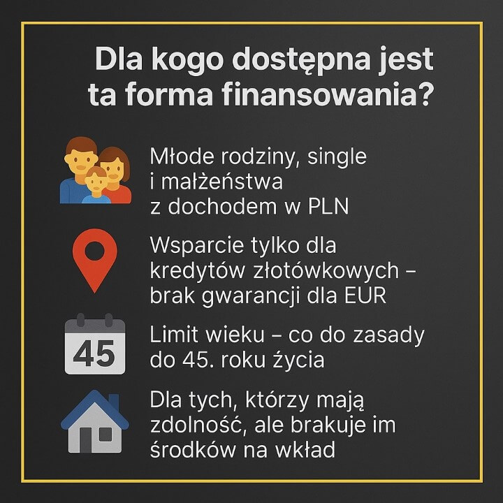 Infografika prezentująca, kto może otrzymać kredyt bez wkładu własnego. Pokazuje grupy docelowe, ograniczenia wieku, wymagania dotyczące dochodu oraz brak wsparcia dla kredytów w EUR. Czytelne ikony pomagają szybko zrozumieć zasady finansowania.