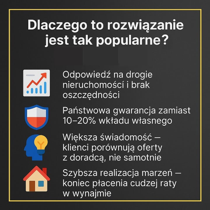 Infografika wyjaśniająca, dlaczego kredyt bez wkładu własnego cieszy się dużą popularnością. Podkreśla rosnące ceny nieruchomości, państwową gwarancję, rosnącą świadomość klientów oraz szybszą realizację planów mieszkaniowych. Jasne ikony ułatwiają odbiór treści.