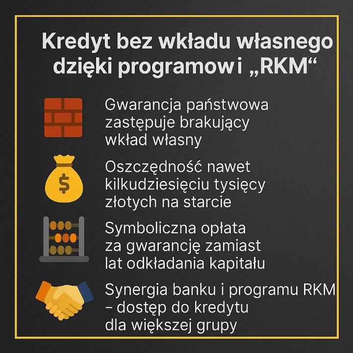 Infografika przedstawiająca, jak program RKM umożliwia uzyskanie kredytu bez wkładu własnego. Pokazuje zastąpienie wkładu gwarancją państwa, oszczędności na starcie, symboliczną opłatę za gwarancję oraz szerszy dostęp do kredytu dzięki współpracy banku i programu.