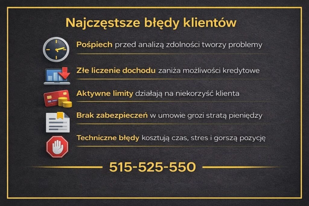 Kredyt hipoteczny umowa zlecenie Żary - grafika pokazująca najczęstsze błędy klientów, takie jak pośpiech przed analizą zdolności, błędne liczenie dochodu, aktywne limity kredytowe oraz brak zabezpieczeń w umowie przedwstępnej, które obniżają szanse na decyzję banku.