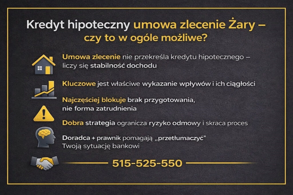 Czy możliwy jest kredyt hipoteczny na umowie zlecenie w Żarach - grafika wyjaśniająca, że forma zatrudnienia nie przekreśla finansowania. Pokazuje znaczenie stabilności dochodu, właściwego wykazania wpływów oraz strategii, która ogranicza ryzyko odmowy kredytu.