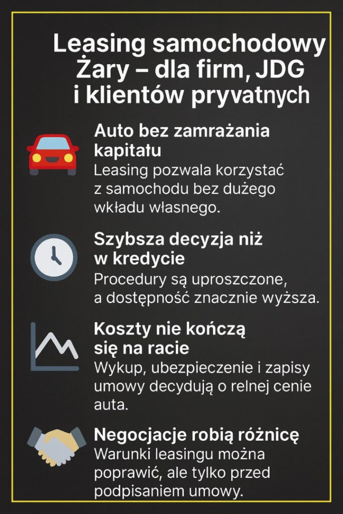 Leasing Żary – leasing samochodowy dla firm, JDG i klientów prywatnych. Infografika prezentuje korzyści leasingu auta bez dużego wkładu własnego, szybszą decyzję niż w kredycie, realne koszty wykupu i znaczenie negocjacji warunków przed podpisaniem umowy.