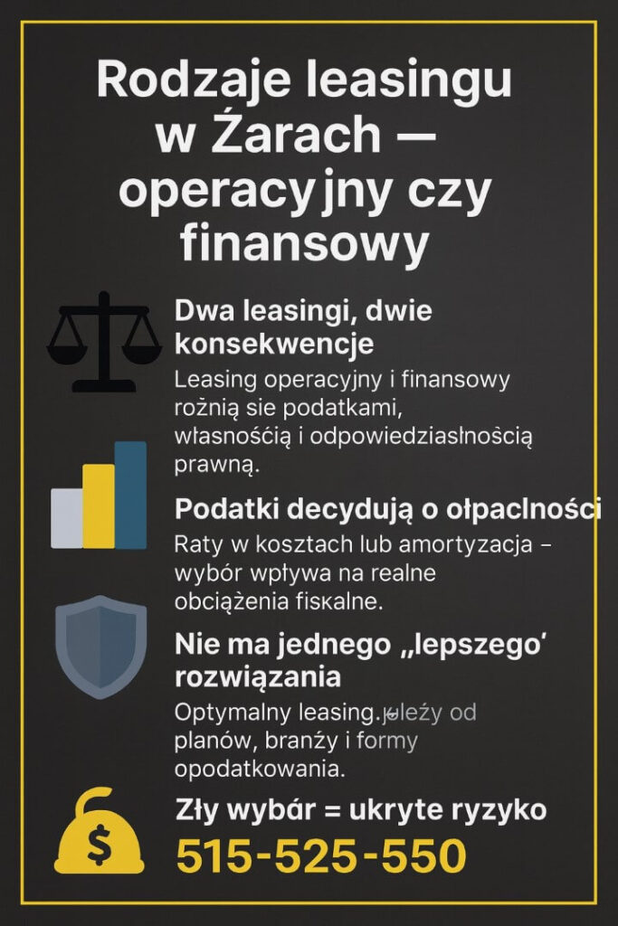 Leasing Żary – infografika porównująca leasing operacyjny i finansowy. Grafika pokazuje różnice w podatkach, własności i odpowiedzialności prawnej, podkreślając znaczenie amortyzacji, kosztów uzyskania przychodu oraz ryzyka złego wyboru leasingu dla firm i JDG.