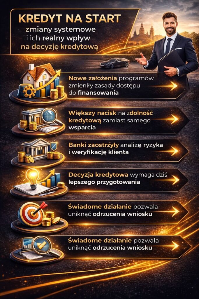 Kredyt na start – zmiany systemowe i ich wpływ na decyzję kredytową. Grafika pokazuje zaostrzenie polityki banków, większe znaczenie zdolności kredytowej oraz konieczność dokładnego przygotowania do procesu uzyskania kredytu hipotecznego.