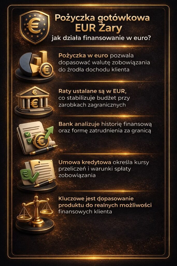 Pożyczka gotówkowa EUR Żary – grafika wyjaśniająca zasady finansowania w euro, dopasowanie waluty do dochodów zagranicznych oraz stabilność rat. Rozwiązanie dla osób pracujących poza Polską, które chcą uniknąć ryzyka kursowego i lepiej kontrolować budżet domowy.
