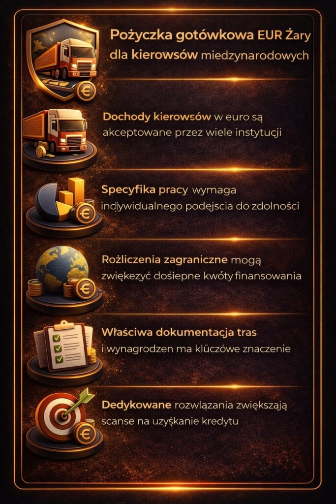 Kredyt gotówkowy w euro Żary dla kierowców międzynarodowych – rozwiązanie dopasowane do specyfiki pracy i dochodów zagranicznych. Grafika pokazuje wpływ dokumentacji tras, rozliczeń oraz indywidualnej analizy na zwiększenie dostępnej kwoty finansowania.