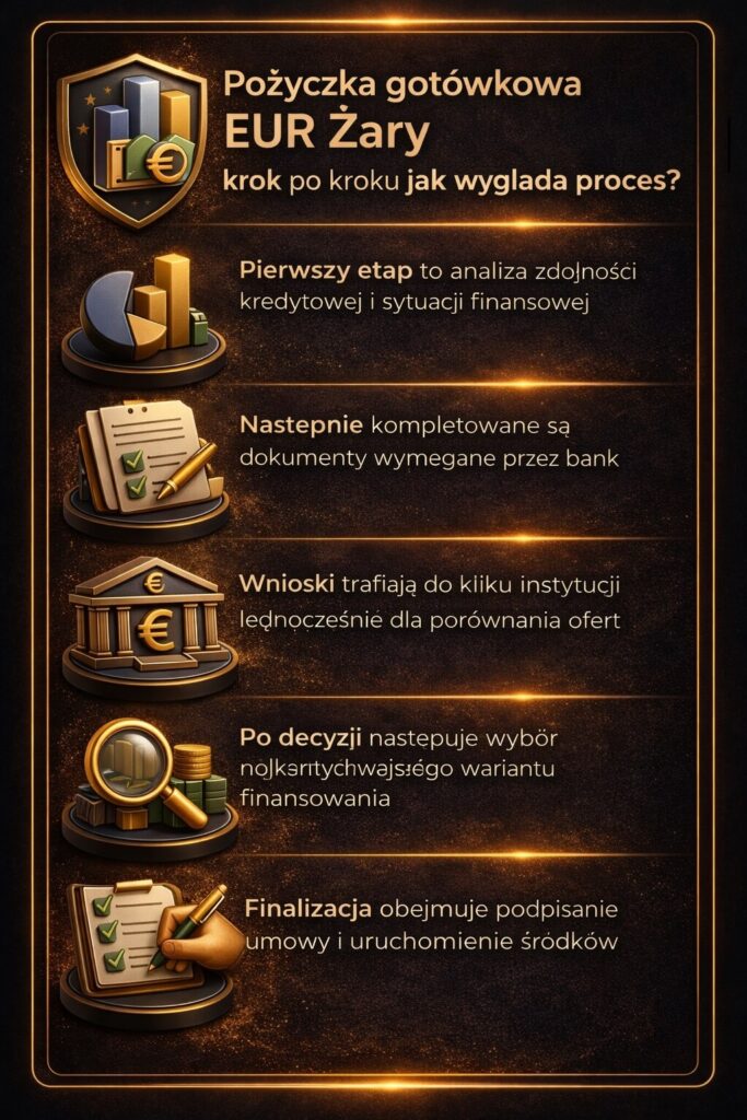 Pożyczka gotówkowa EUR Żary – proces krok po kroku od analizy zdolności kredytowej, przez kompletowanie dokumentów, aż po podpisanie umowy i wypłatę środków. Grafika przedstawia etapy współpracy z doradcą oraz porównanie ofert wielu instytucji finansowych.