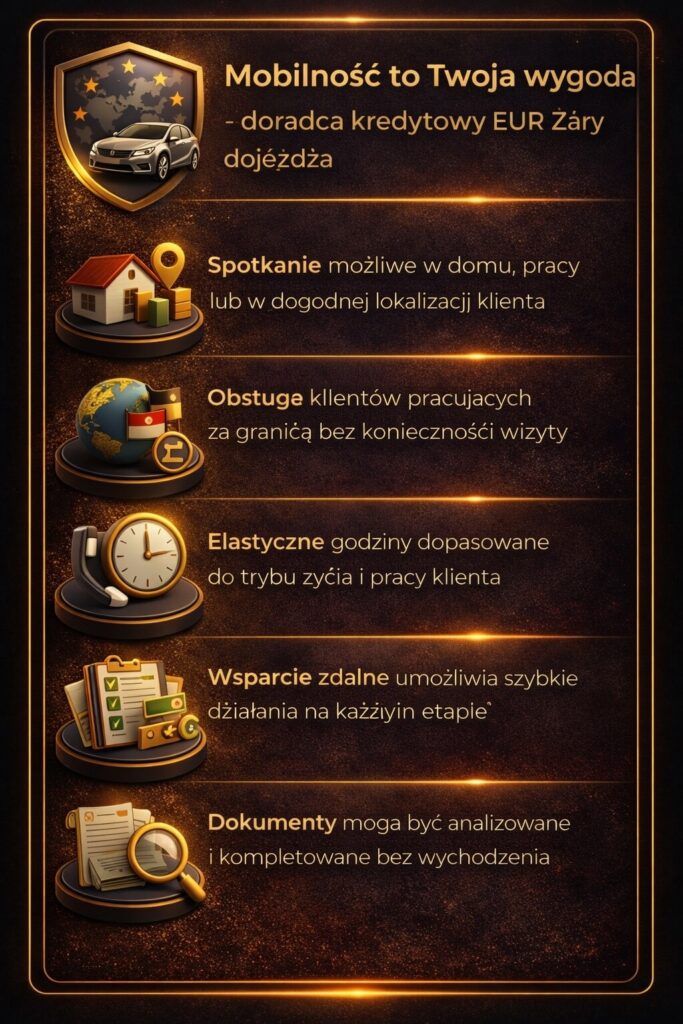Finansowanie gotówkowe EUR Żary z doradcą mobilnym – wygodne spotkania w domu, pracy lub online. Grafika przedstawia elastyczne godziny, zdalne wsparcie oraz kompleksową obsługę klientów pracujących za granicą bez konieczności wizyty w placówce.