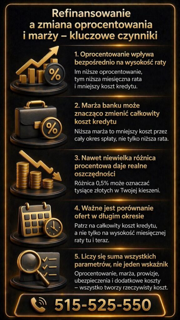 Refinansowanie kredytu hipotecznego kalkulator prezentuje wpływ oprocentowania i marży na wysokość raty. Grafika podkreśla znaczenie porównania ofert oraz pokazuje, jak nawet niewielkie różnice procentowe generują realne oszczędności.