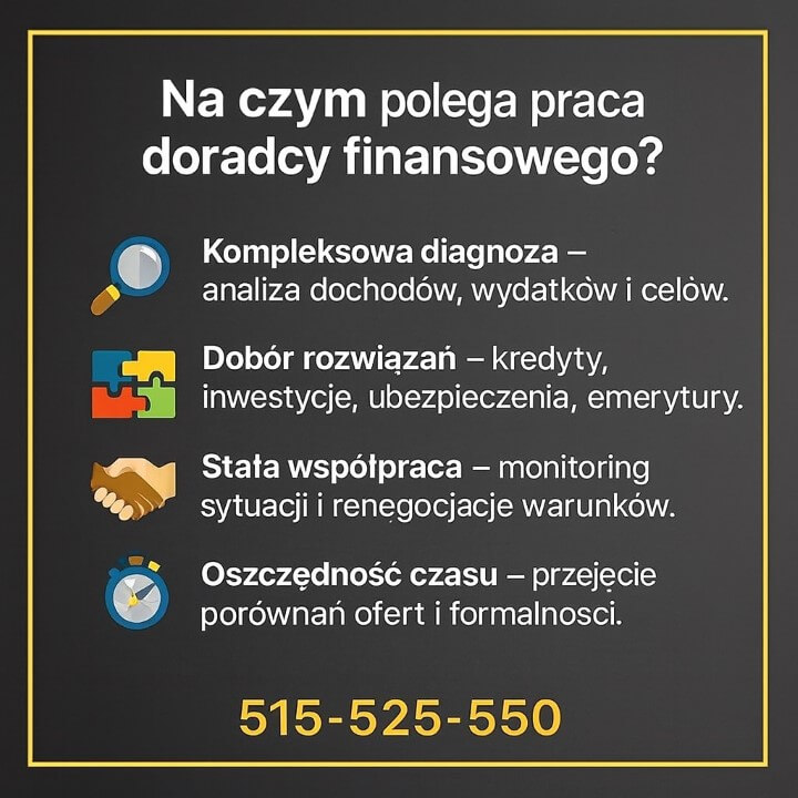 Grafika przedstawia cztery kluczowe elementy pracy, jakie wykonuje doradca finansowy: kompleksową diagnozę sytuacji klienta, dobór właściwych rozwiązań finansowych, stałą współpracę oraz oszczędność czasu. Czytelny układ ikon i tekstów podkreśla praktyczne korzyści współpracy.