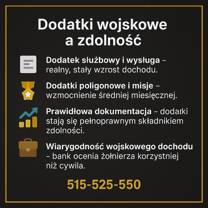 Infografika wyjaśnia, jak doradca kredytowy dla żołnierzy zawodowych uwzględnia dodatki wojskowe w zdolności kredytowej: dodatek służbowy i wysługa, świadczenia poligonowe, prawidłowa dokumentacja oraz wiarygodność żołnierskiego dochodu, którą bank ocenia korzystniej.