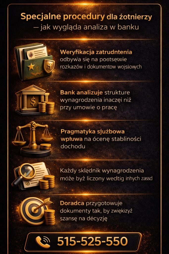 Doradca kredytowy dla żołnierzy zawodowych prezentuje specjalne procedury bankowe – analiza dokumentów wojskowych, struktury dochodu i stabilności zatrudnienia. Infografika pokazuje, jak przygotowanie zwiększa szanse na kredyt.