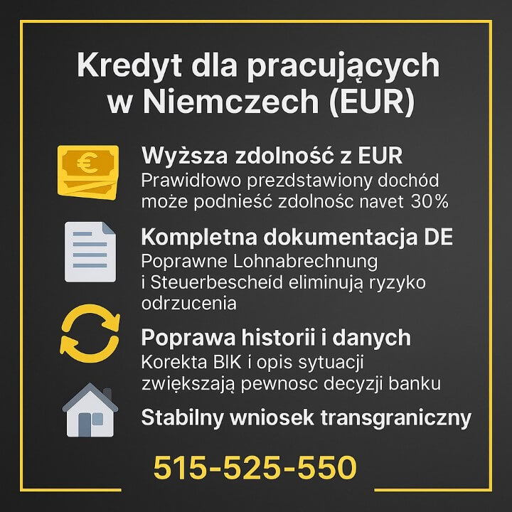Grafika pokazuje, jak doradca kredytowy Gubin pomaga osobom pracującym w Niemczech: wyższa zdolność z EUR, kompletna dokumentacja DE, poprawa historii i stabilny wniosek transgraniczny. Ciemne tło i ikonki usług wspierają przekaz o bezpiecznym kredycie.