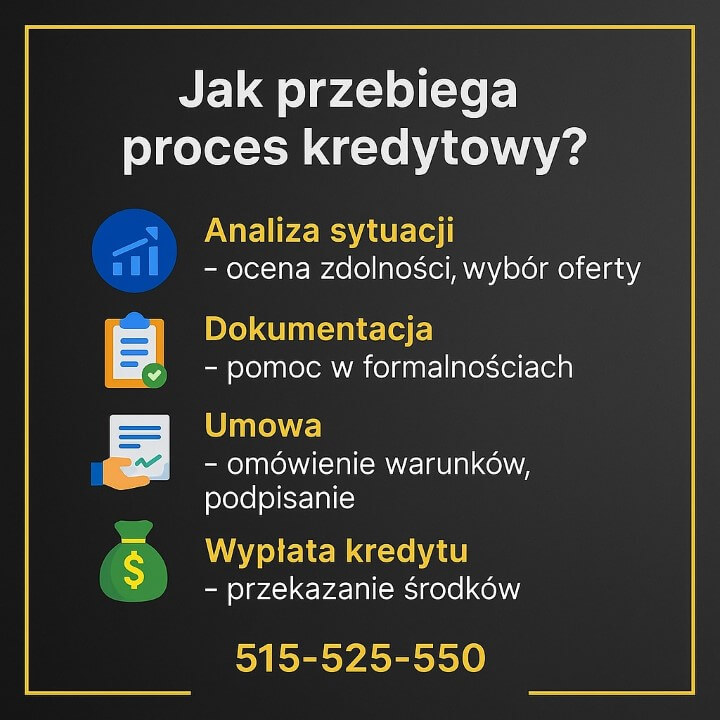 Infografika przedstawia cztery etapy procesu kredytowego: analizę sytuacji, przygotowanie dokumentacji, omówienie umowy oraz wypłatę kredytu. Kolorowe ikony podkreślają każdy krok i ułatwiają jego zrozumienie.