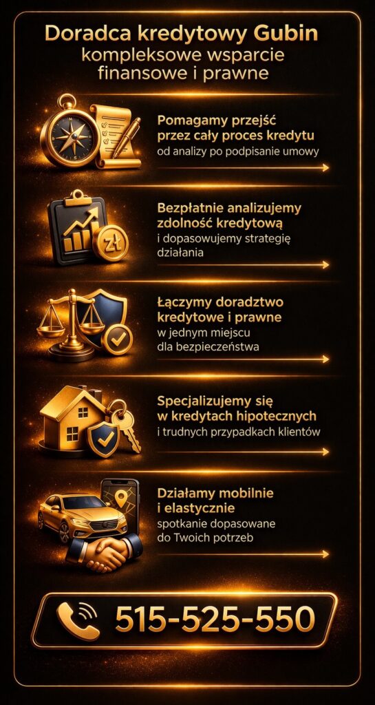 Doradca kredytowy Gubin oferuje kompleksowe wsparcie finansowe i prawne przy kredycie hipotecznym, analizie zdolności kredytowej oraz wyborze najlepszej oferty. Pomoc obejmuje cały proces – od analizy po podpisanie umowy, z naciskiem na bezpieczeństwo klienta.