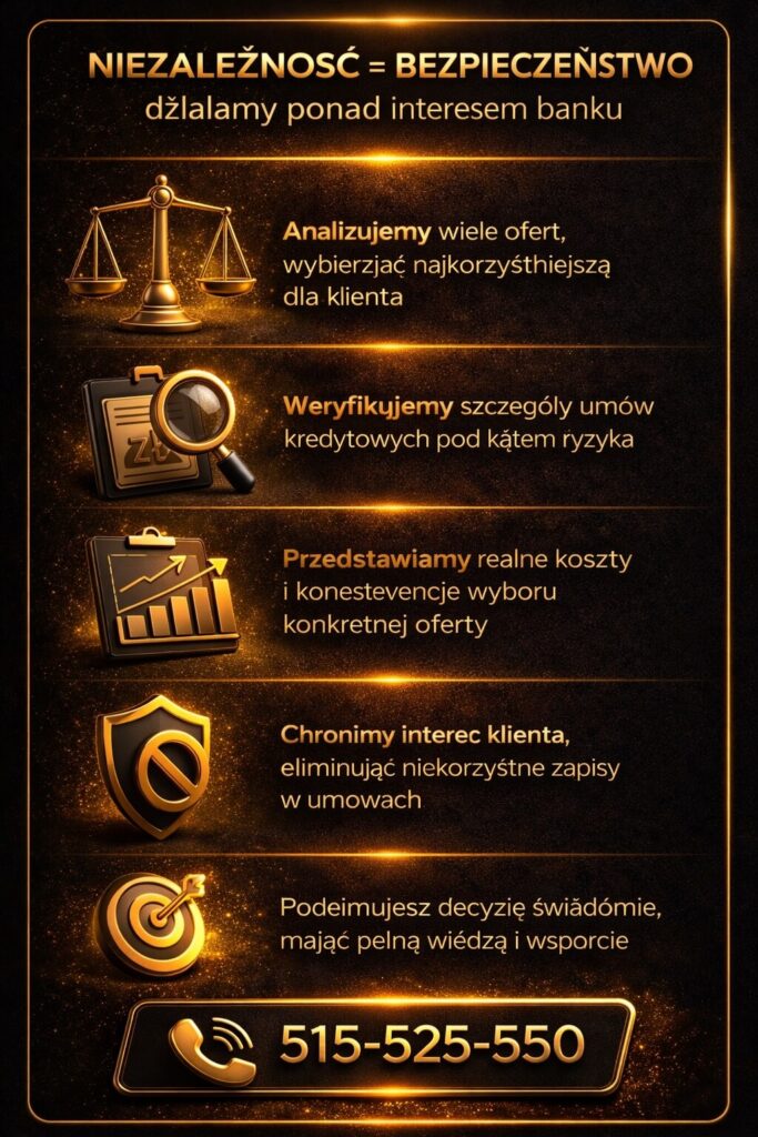 Doradca kredytowy Gubin zapewnia niezależność i bezpieczeństwo, analizując wiele ofert oraz weryfikując zapisy umów kredytowych. Dzięki temu klient podejmuje świadome decyzje, unikając ryzyka, ukrytych kosztów i niekorzystnych warunków finansowania.