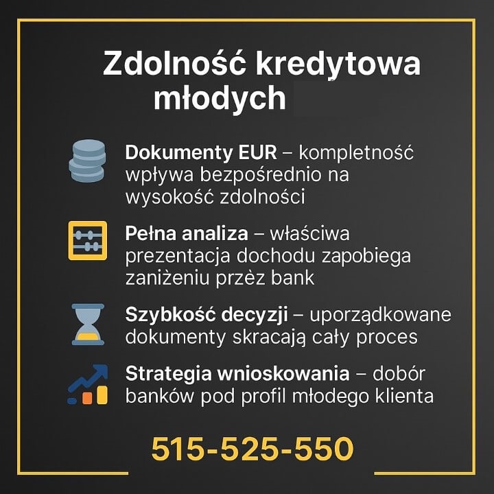 Infografika „Zdolność kredytowa młodych 2025” prezentuje cztery elementy wpływające na ocenę banku: dokumenty EUR, pełną analizę, szybkość decyzji i strategię wnioskowania. Czytelny układ, ciemne tło i żółta ramka. Materiał doradcy kredytowego dla młodych, 515-525-550.