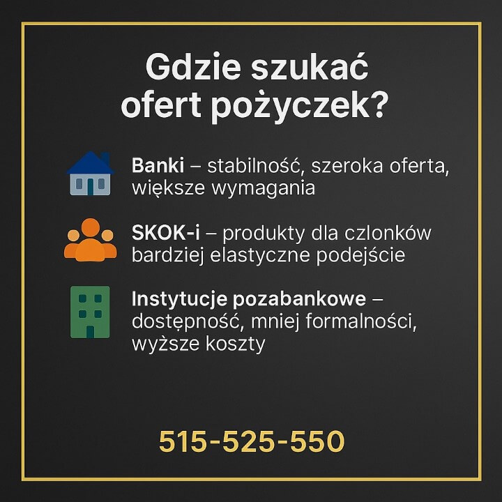 Grafika przedstawia miejsca, gdzie można szukać ofert pożyczki gotówkowej EUR: banki, SKOK-i oraz instytucje pozabankowe. Zaznaczono różnice w kosztach, wymaganiach i dostępności. Na dole numer kontaktowy 515-525-550.