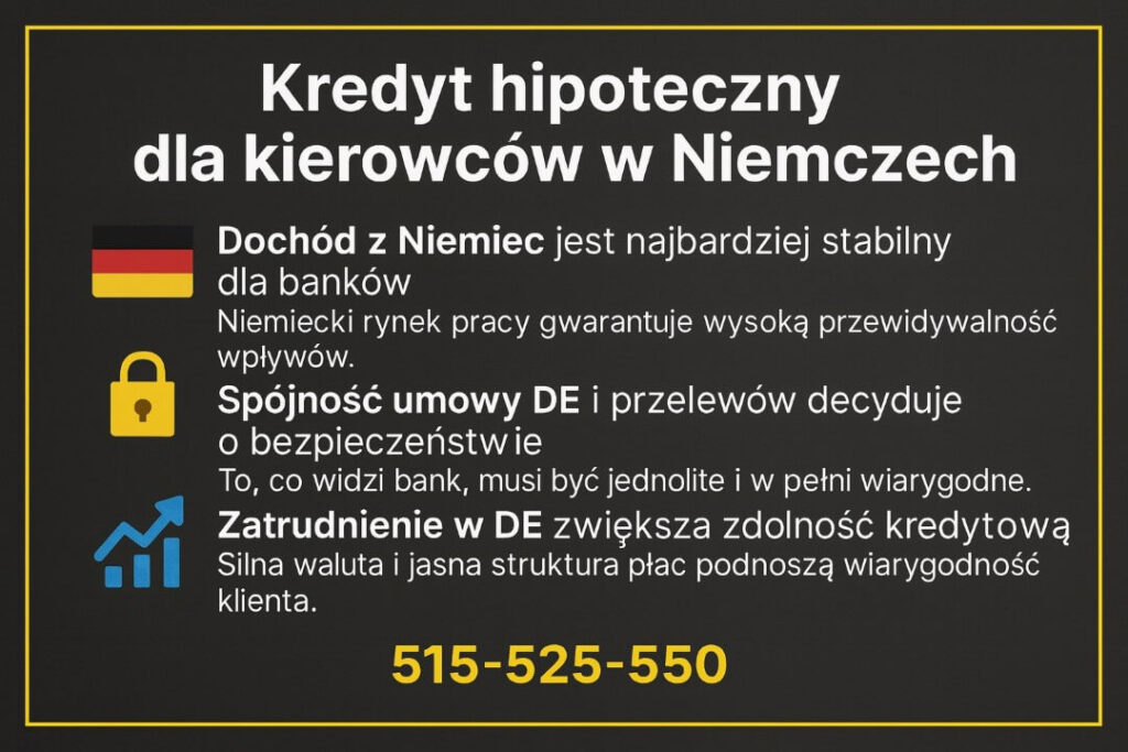 Infografika podkreśla stabilność dochodu z DE, znaczenie spójności dokumentów oraz wpływ zatrudnienia za granicą na zwiększenie zdolności kredytowej. Zawiera numer doradcy kredytowego 515-525-550.