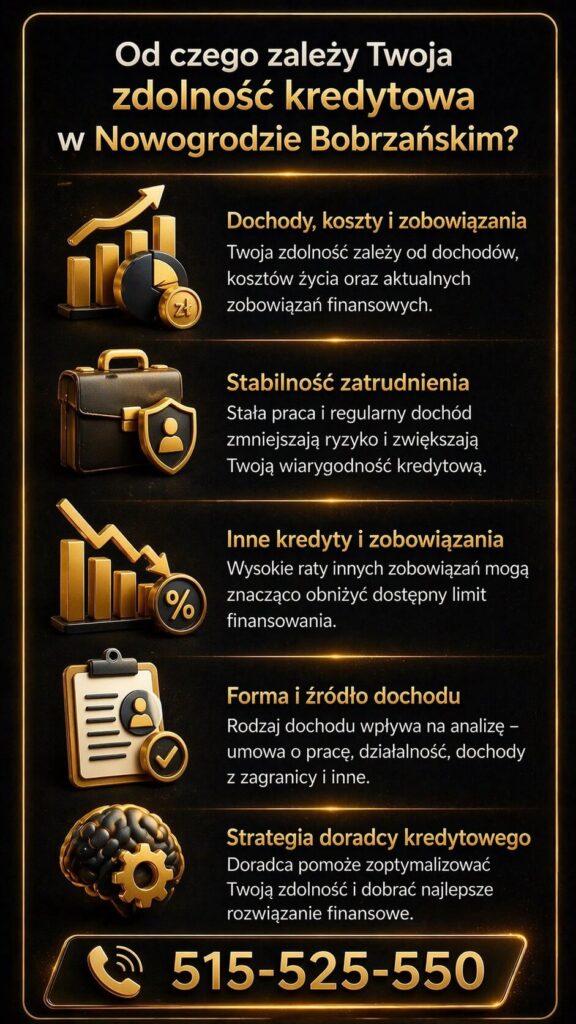 Pożyczka gotówkowa Nowogród Bobrzański – grafika przedstawiająca czynniki wpływające na zdolność kredytową, takie jak dochody, stabilność zatrudnienia, zobowiązania finansowe oraz analiza formy dochodu. Ekspert kredytowy pomaga zwiększyć szanse na pozytywną decyzję.