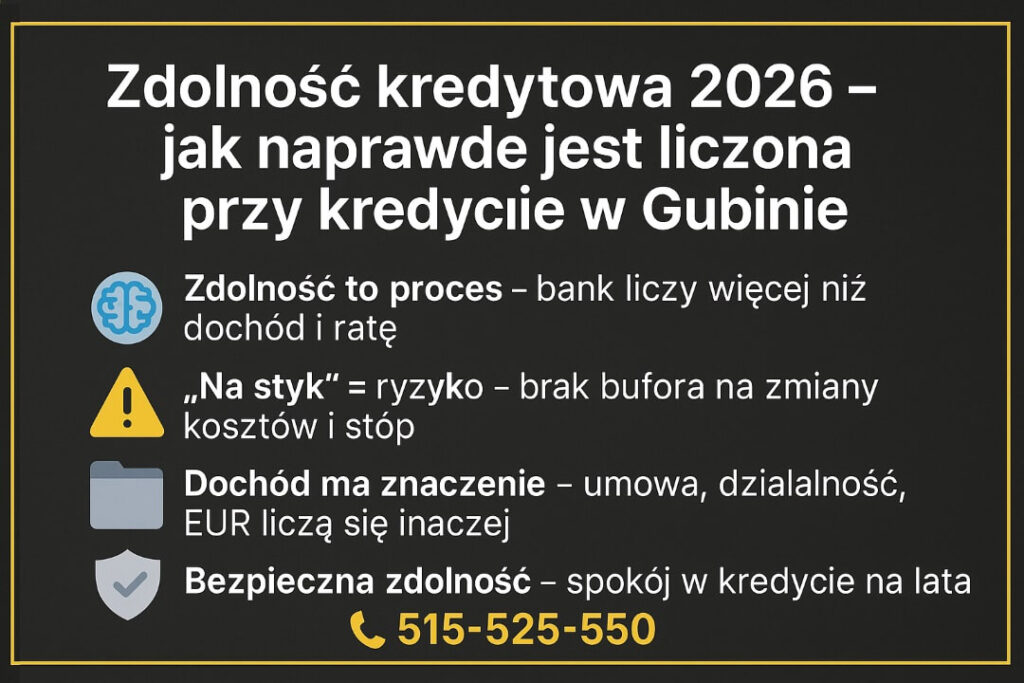 Infografika wyjaśniająca, jak liczona jest zdolność kredytowa 2026 przy kredycie w Gubinie. Grafika pokazuje, że bank analizuje więcej niż dochód i ratę, uwzględniając bufory, formę zatrudnienia oraz dochody w EUR, co wpływa na bezpieczny kredyt hipoteczny.