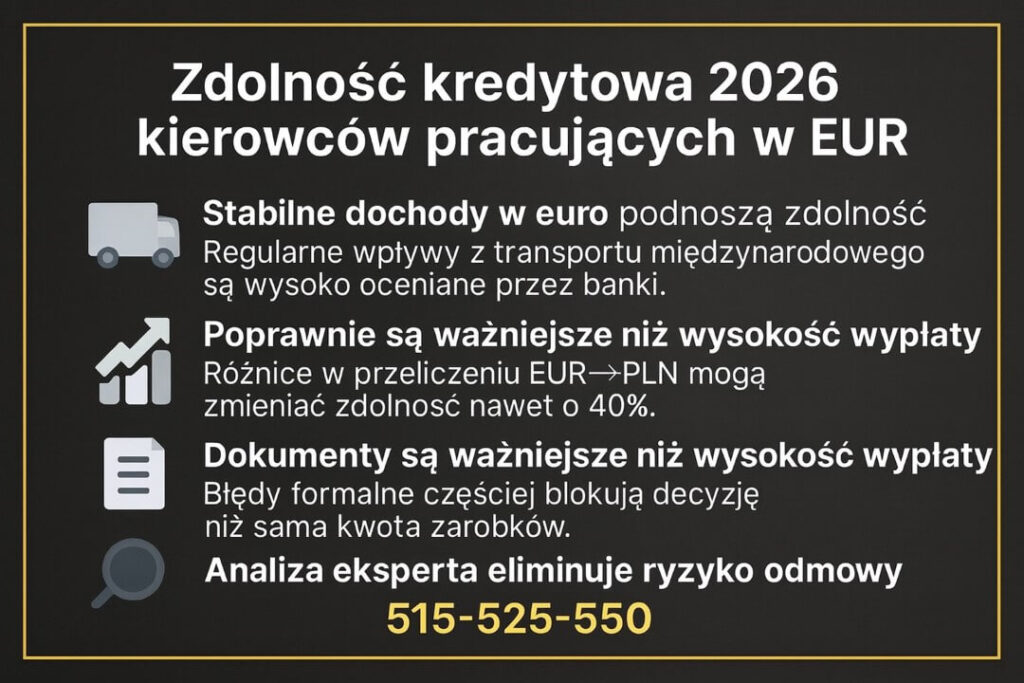 Grafika prezentuje najważniejsze elementy wpływające na zdolność kredytową w kredyt hipoteczny EUR dla kierowców: stabilne dochody, poprawne przeliczenia euro, wagę dokumentów oraz analizę eksperta, która eliminuje ryzyko odmowy i zwiększa szanse na uzyskanie finansowania.